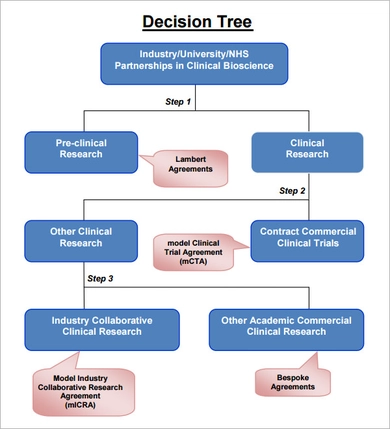 making of Decision Template using less time