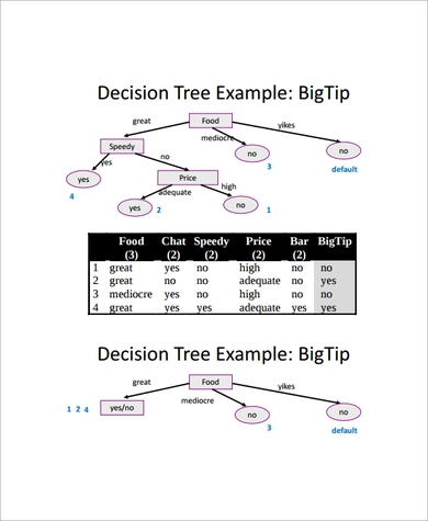 making Decision Tree Template using less time