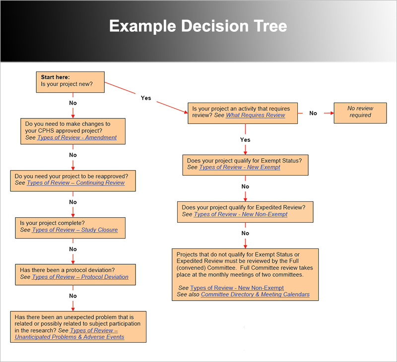create a Decision Tree Template and get started